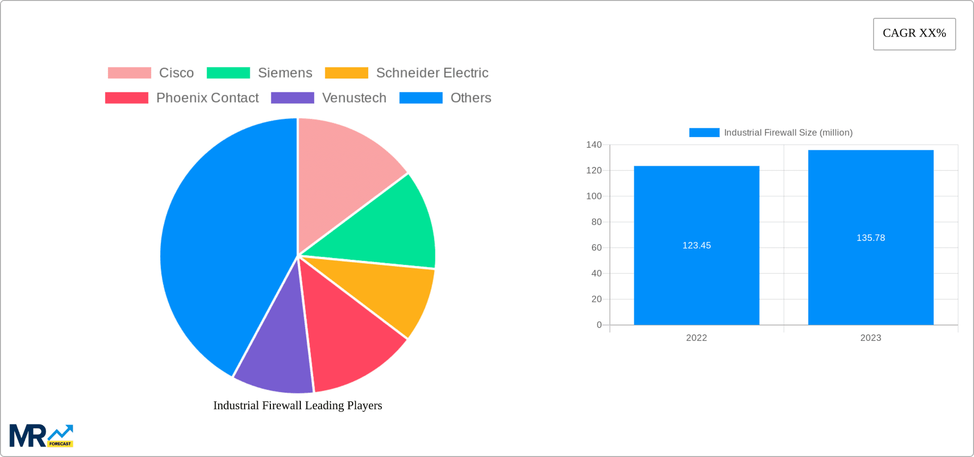 Industrial Firewall Research Report - Market Overview and Key Insights