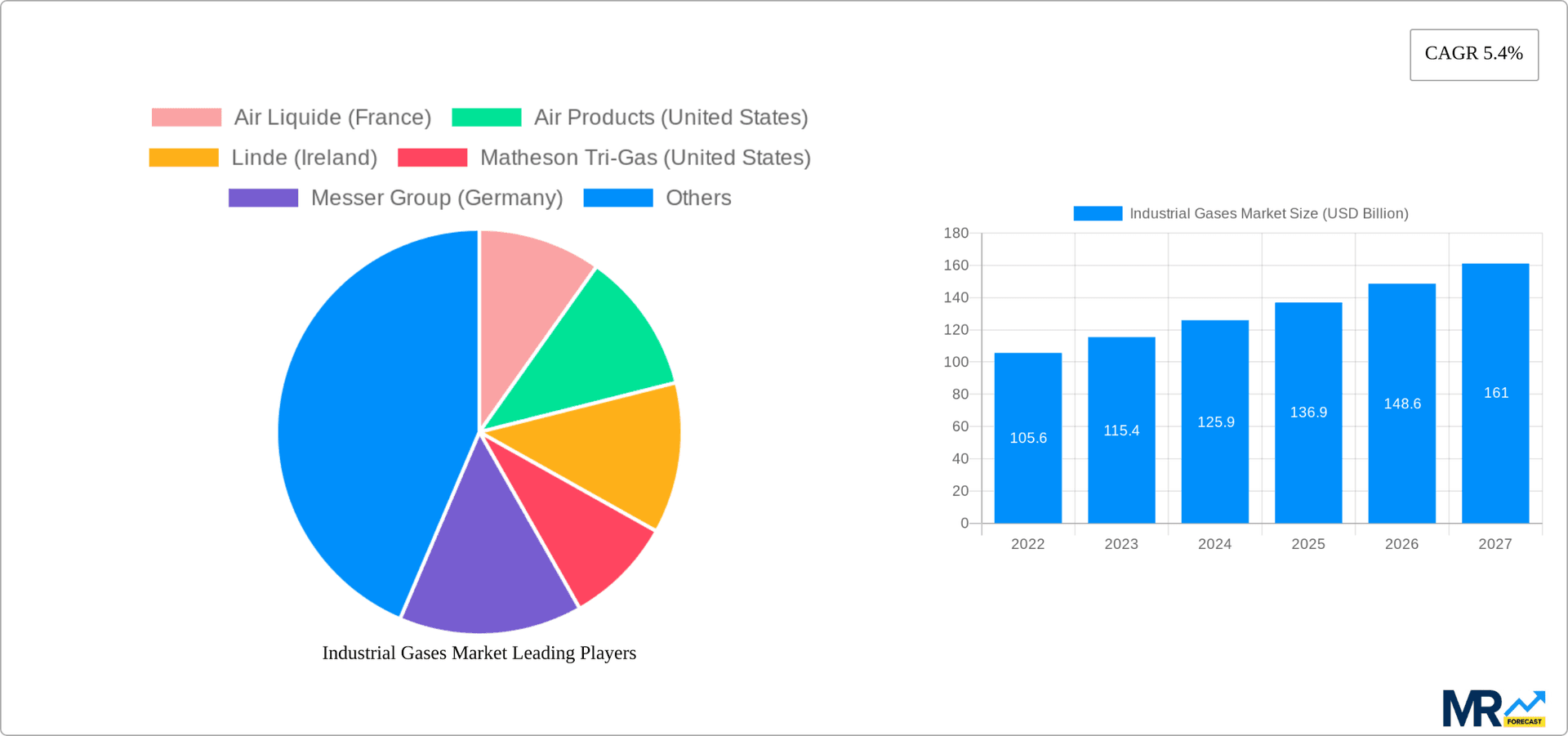 Industrial Gases Market Research Report - Market Overview and Key Insights