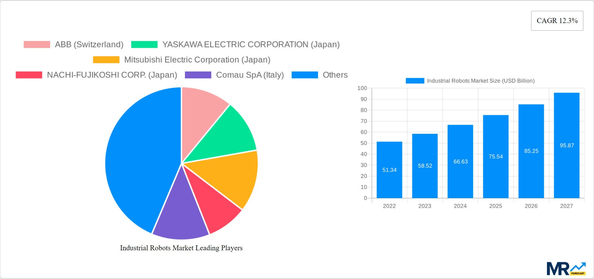 Industrial Robots Market Research Report - Market Overview and Key Insights