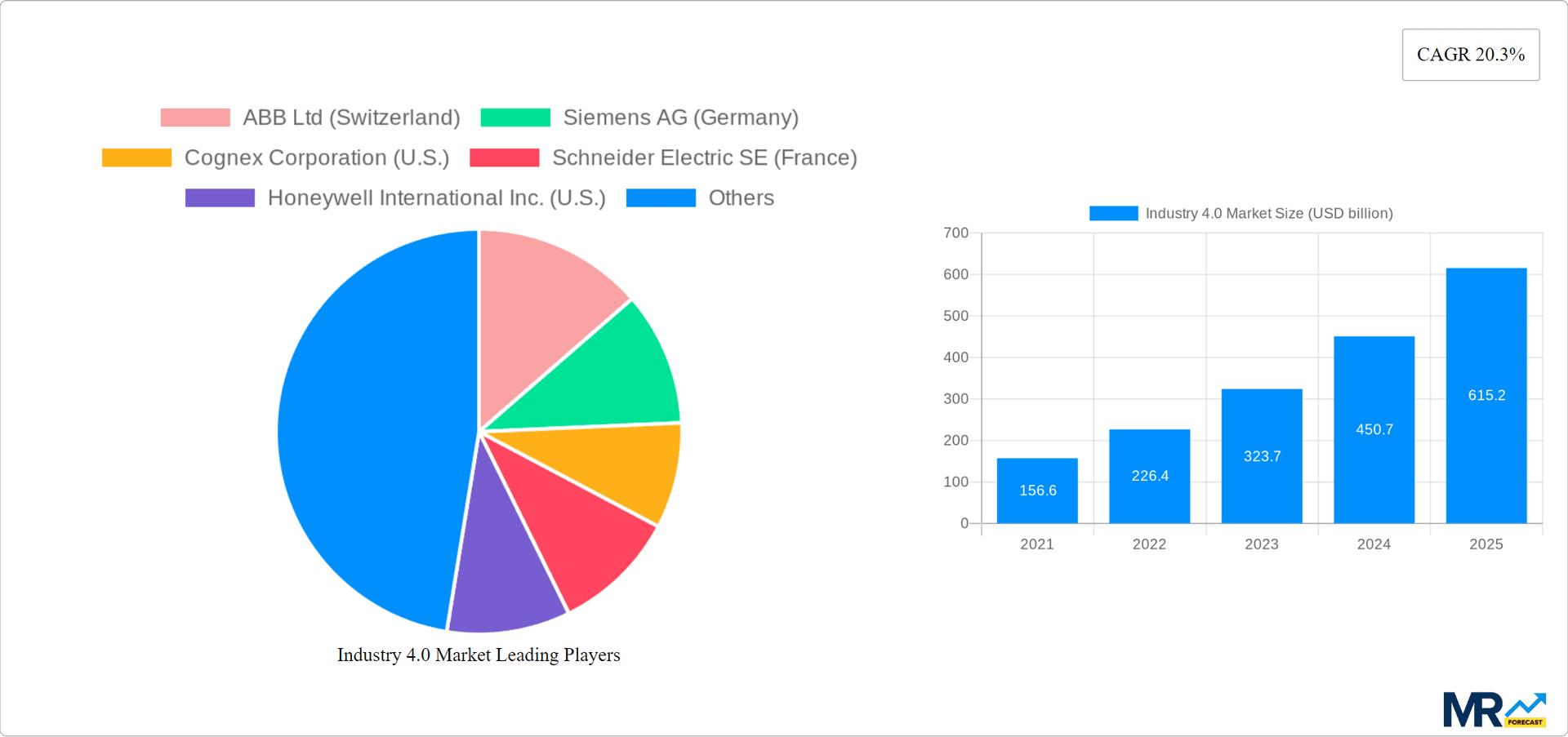 Industry 4.0 Market Research Report - Market Overview and Key Insights