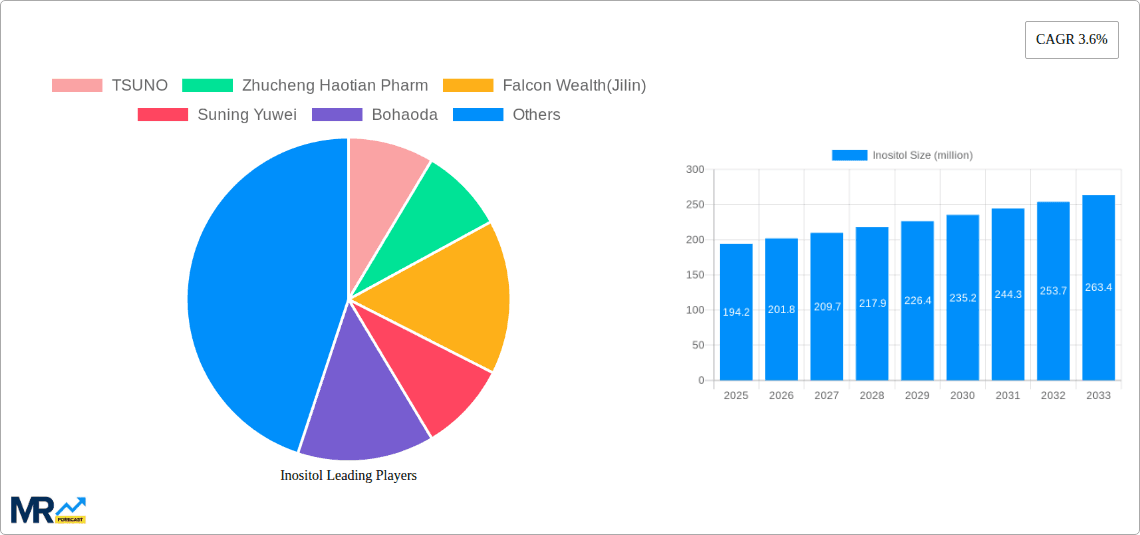 Inositol Research Report - Market Overview and Key Insights