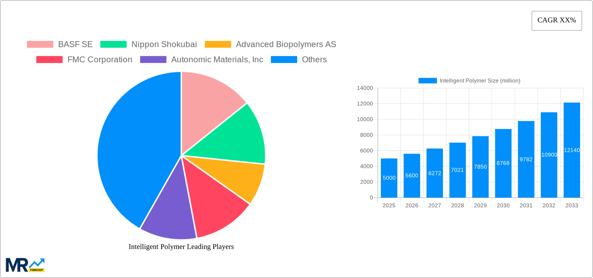 Intelligent Polymer Research Report - Market Overview and Key Insights