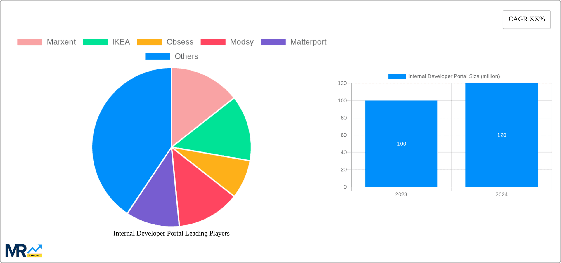 Internal Developer Portal Research Report - Market Overview and Key Insights
