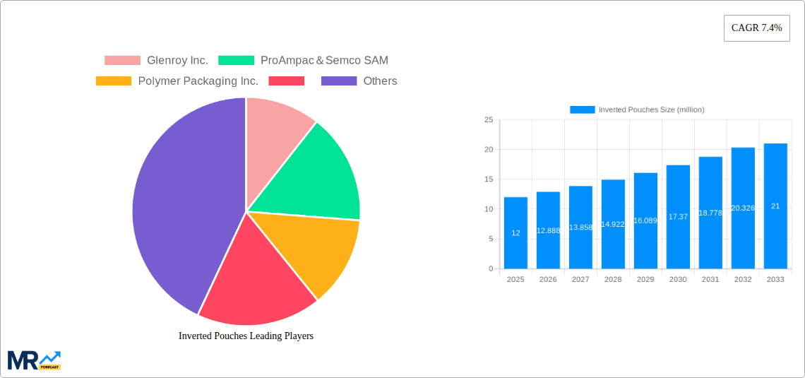 Inverted Pouches Research Report - Market Overview and Key Insights