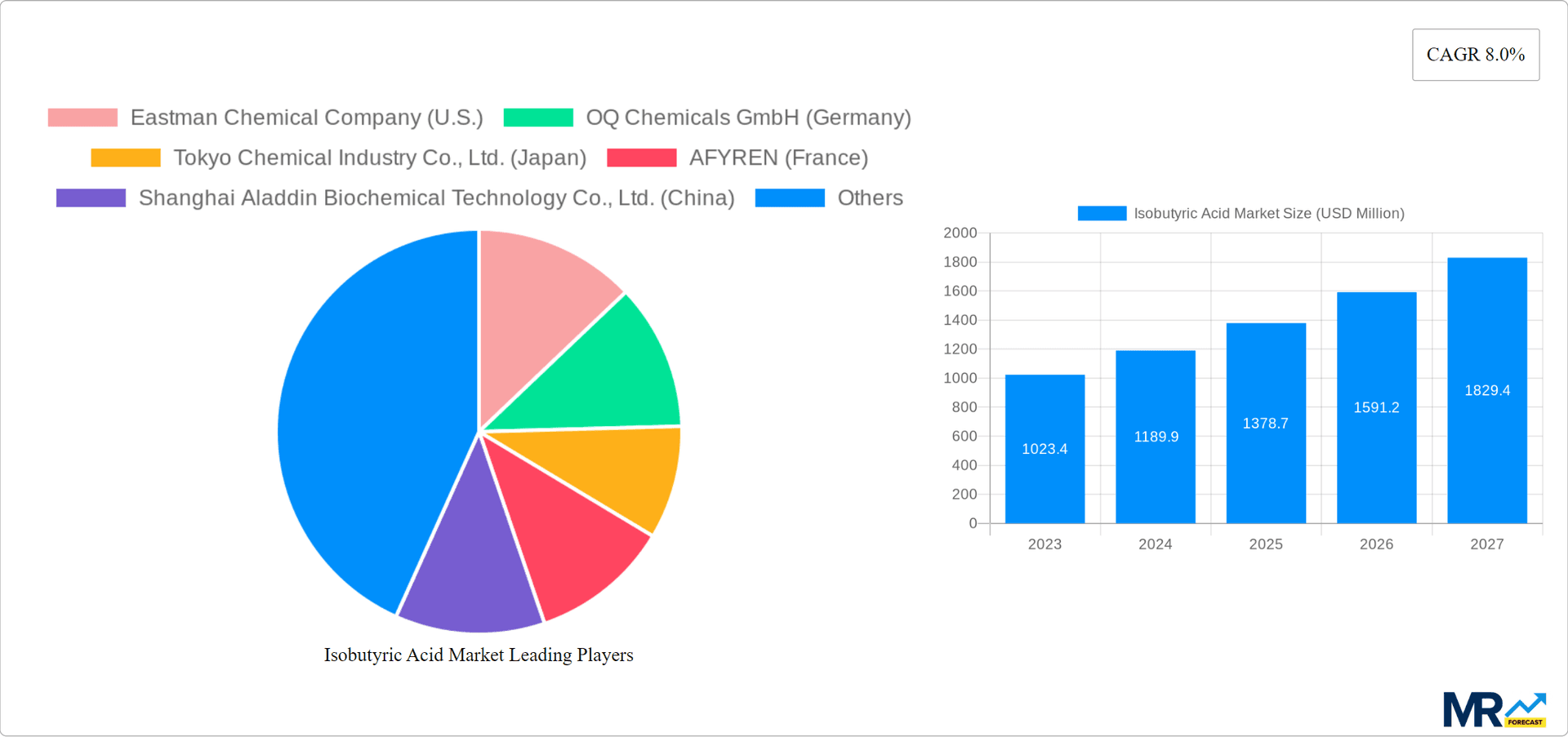 Isobutyric Acid Market Research Report - Market Overview and Key Insights