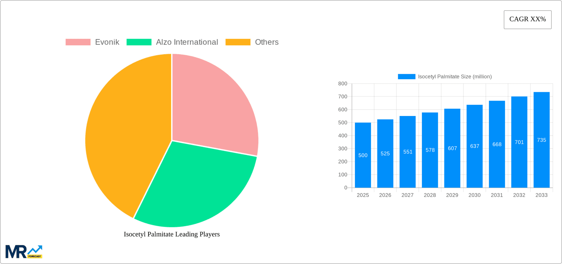 Isocetyl Palmitate Research Report - Market Overview and Key Insights
