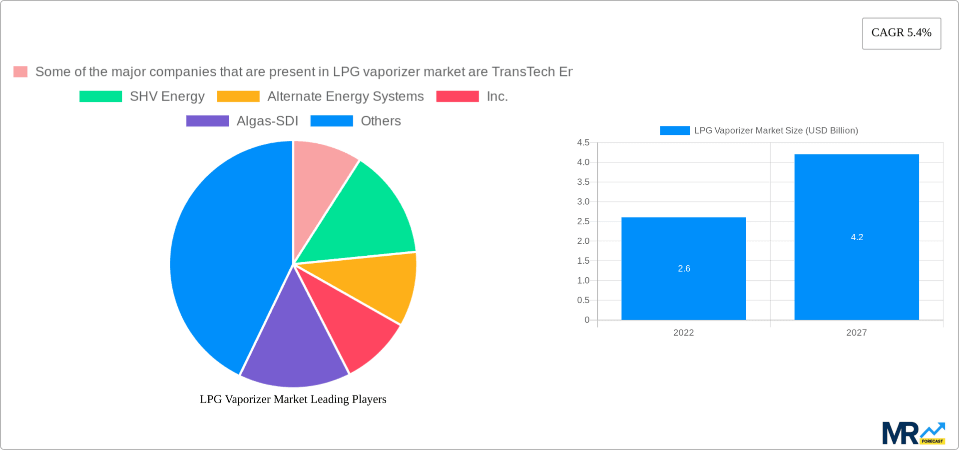 LPG Vaporizer Market Research Report - Market Overview and Key Insights