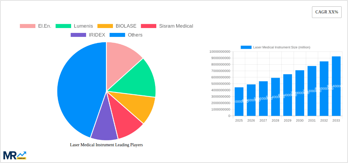 Laser Medical Instrument Research Report - Market Overview and Key Insights