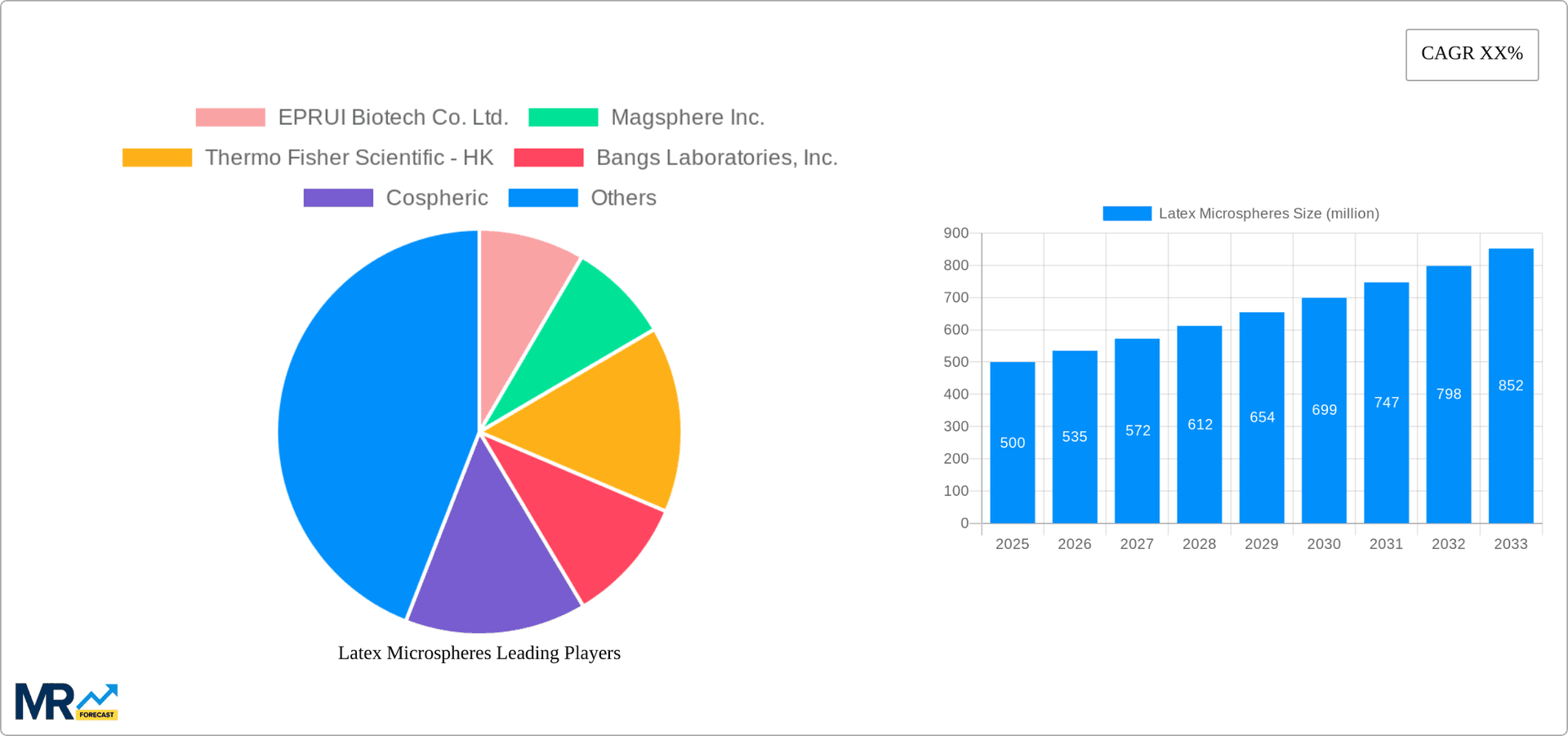 Latex Microspheres Research Report - Market Overview and Key Insights