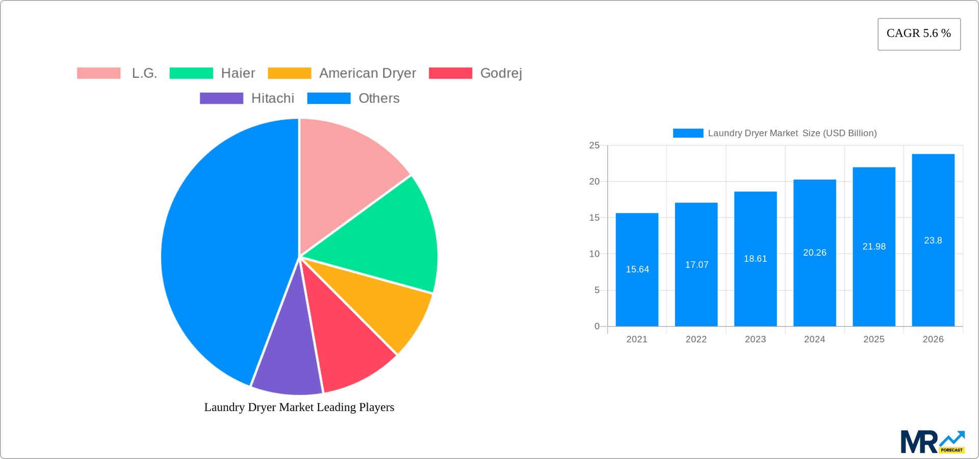 Laundry Dryer Market  Research Report - Market Overview and Key Insights