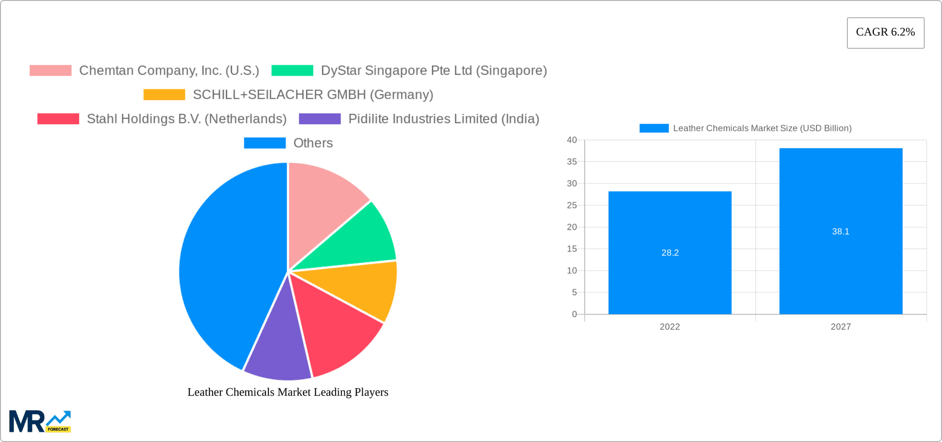 Leather Chemicals Market Research Report - Market Overview and Key Insights