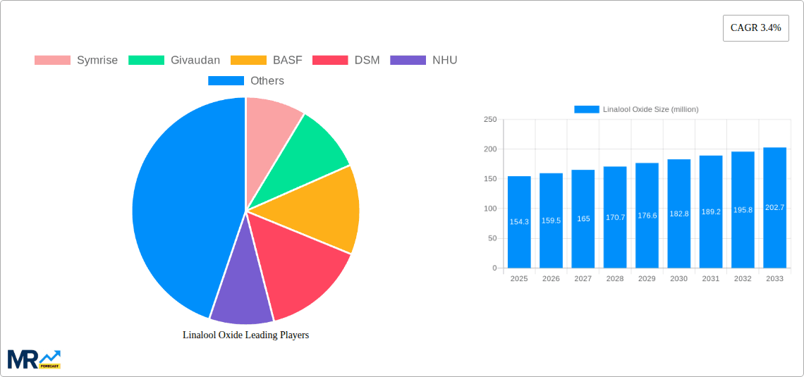 Linalool Oxide Research Report - Market Overview and Key Insights