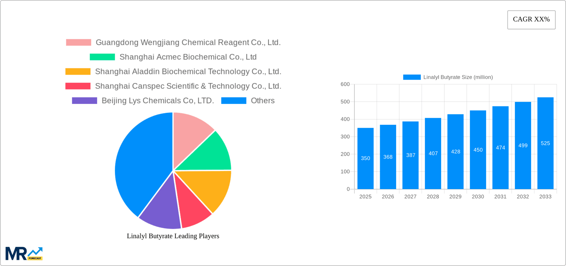 Linalyl Butyrate Research Report - Market Overview and Key Insights