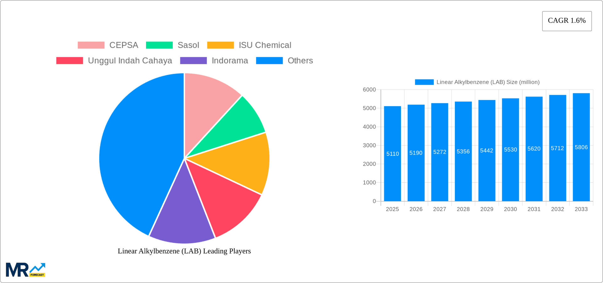 Linear Alkylbenzene (LAB) Research Report - Market Overview and Key Insights