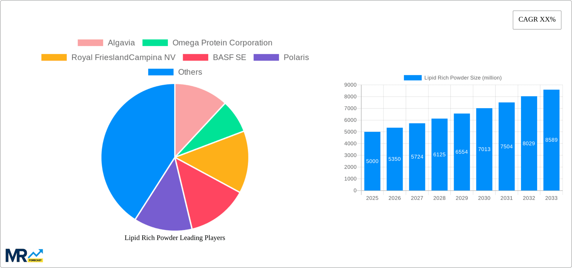 Lipid Rich Powder Research Report - Market Overview and Key Insights