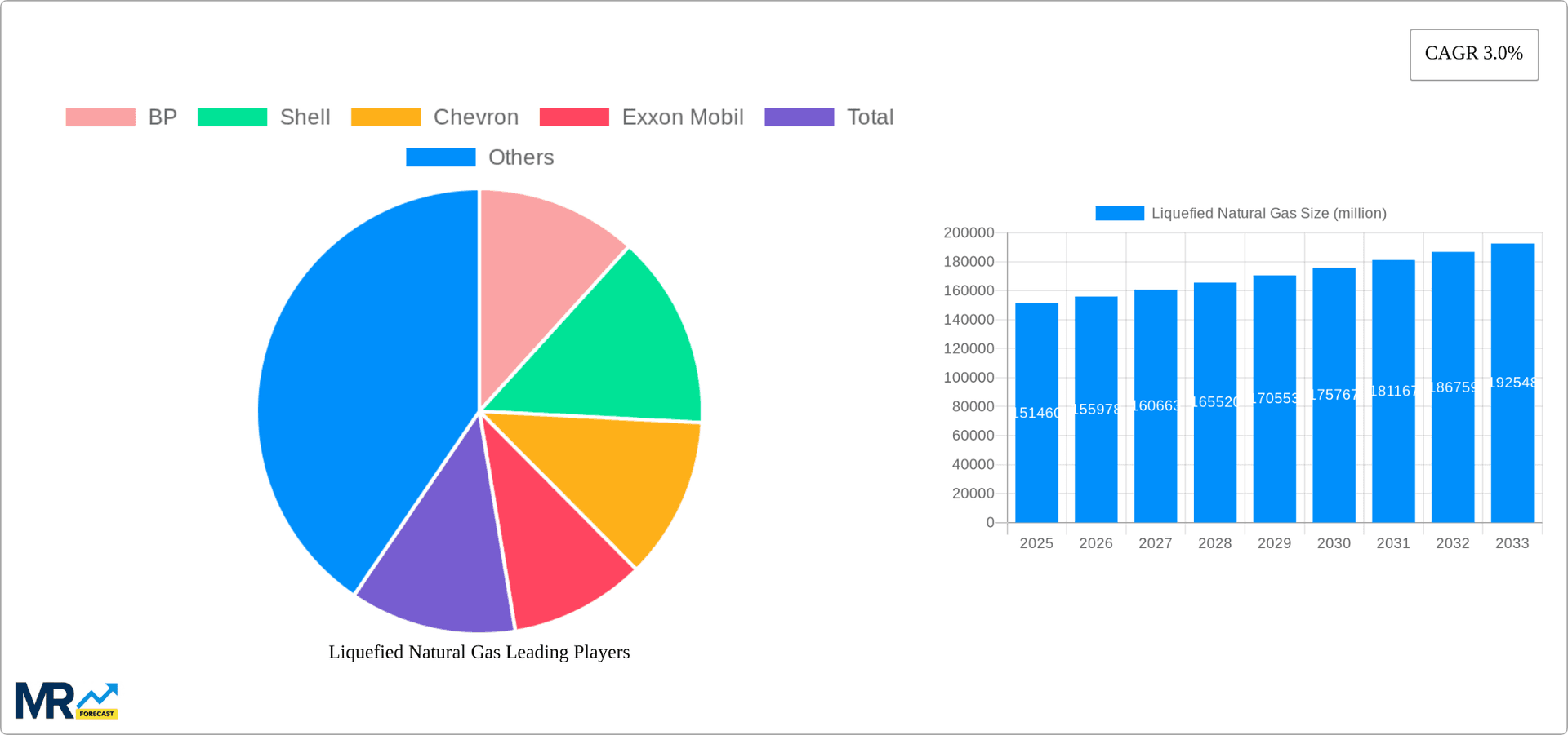 Liquefied Natural Gas Research Report - Market Overview and Key Insights