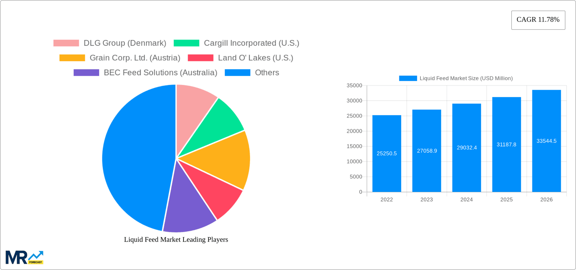 Liquid Feed Market Research Report - Market Overview and Key Insights