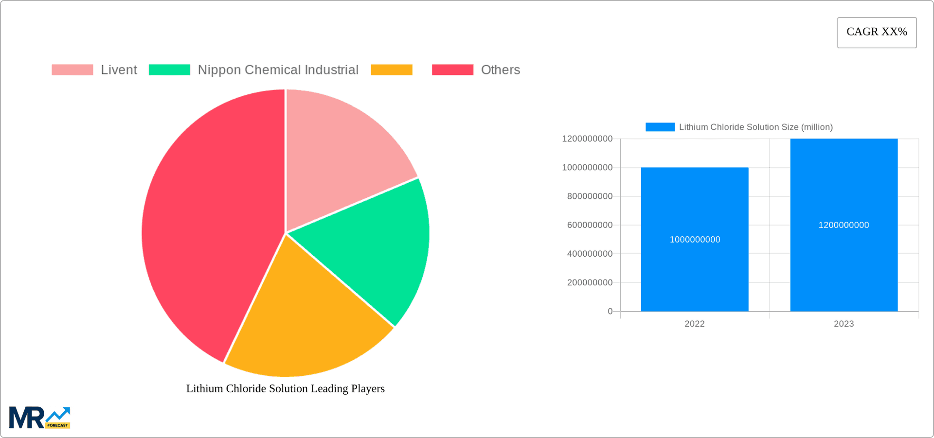 Lithium Chloride Solution Research Report - Market Overview and Key Insights
