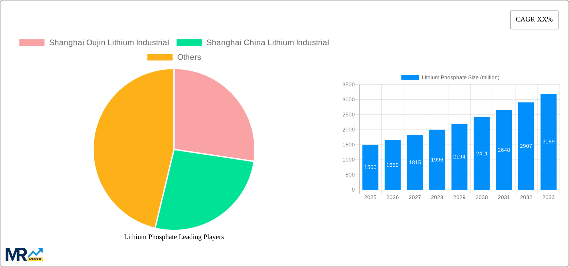 Lithium Phosphate Research Report - Market Overview and Key Insights