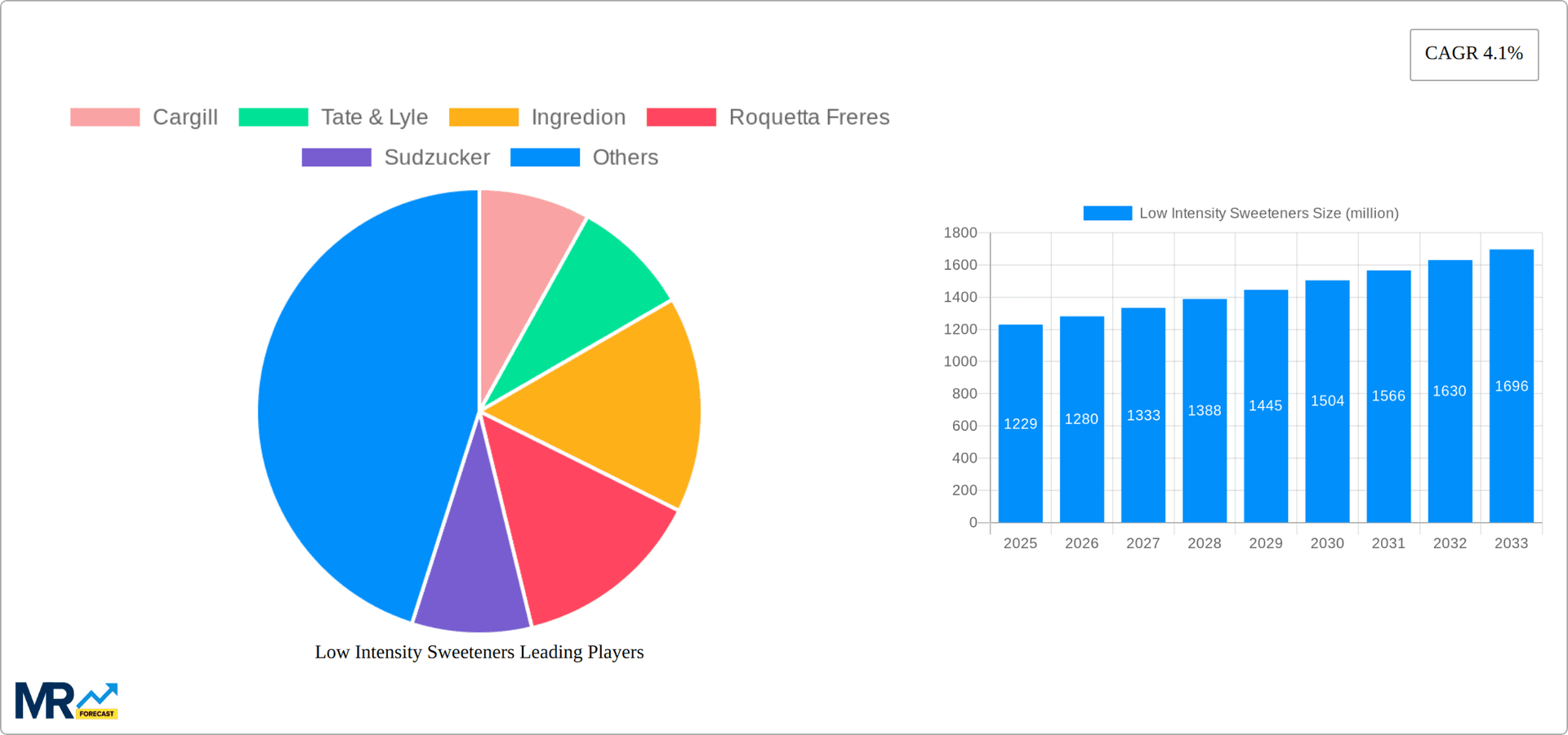 Low Intensity Sweeteners Research Report - Market Overview and Key Insights