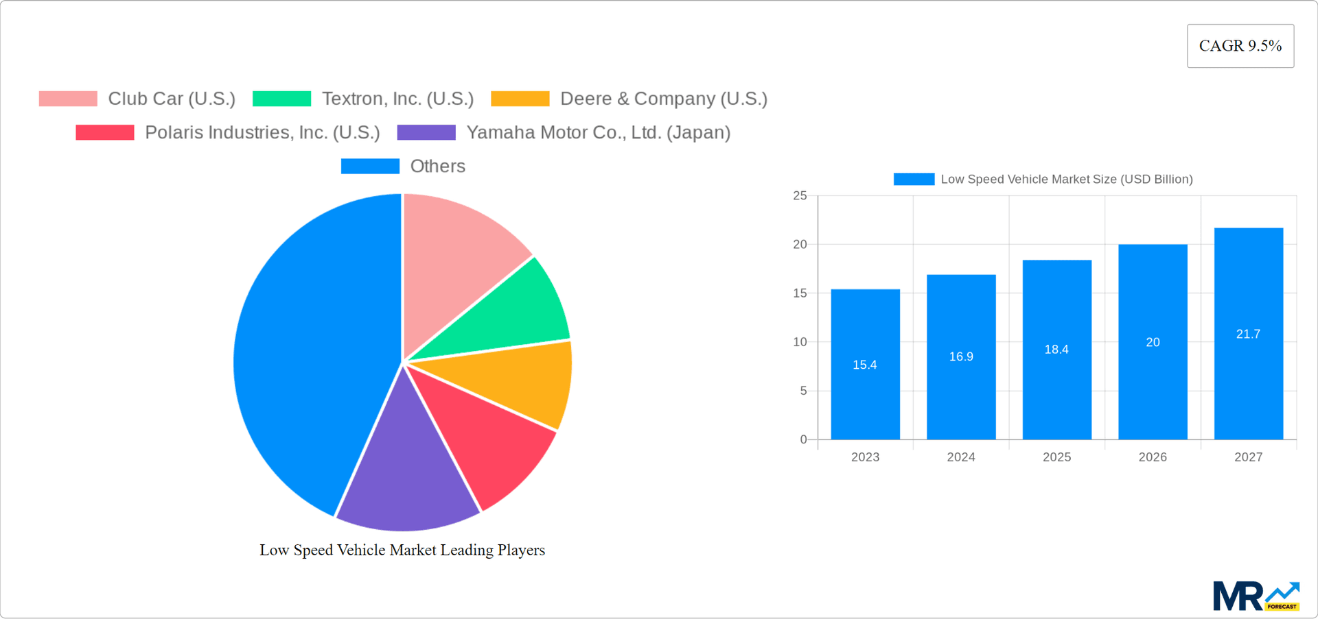 Low Speed Vehicle Market Research Report - Market Overview and Key Insights