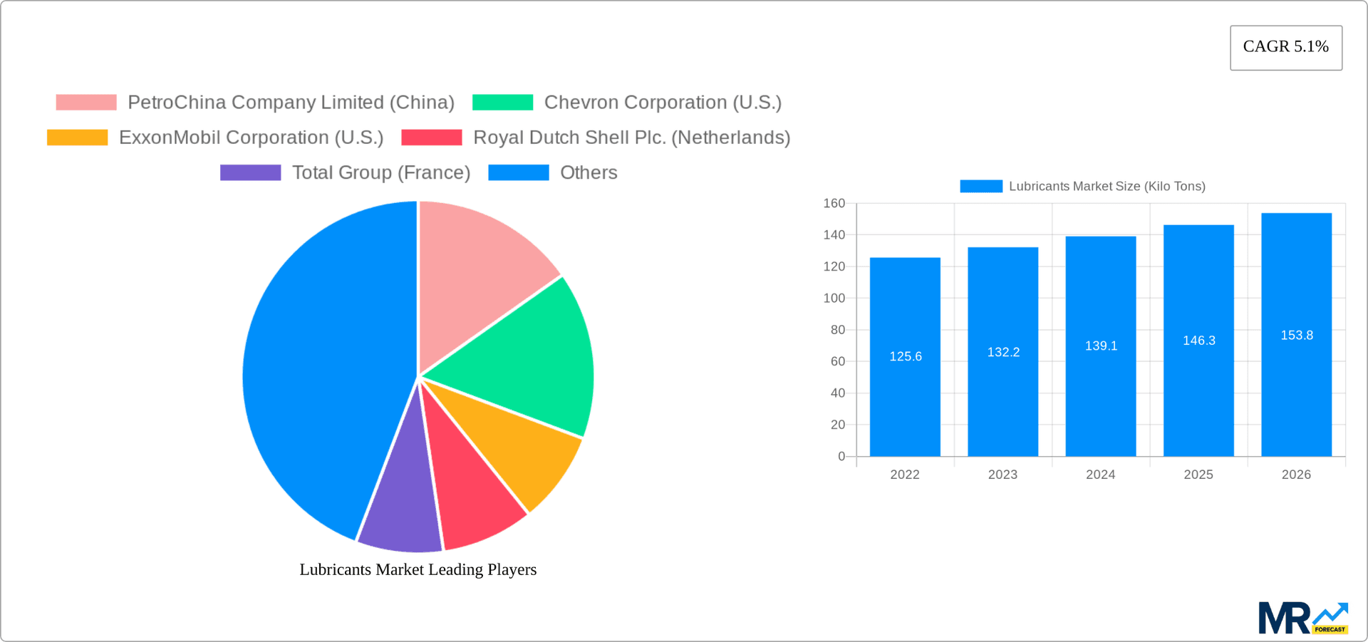 Lubricants Market Research Report - Market Overview and Key Insights