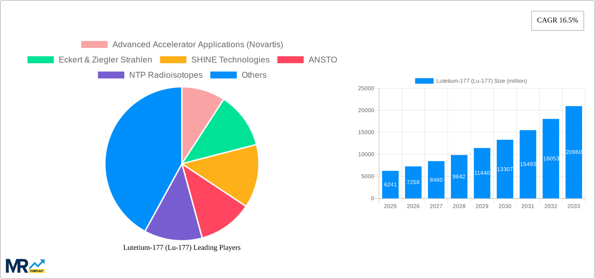 Lutetium-177 (Lu-177) Research Report - Market Overview and Key Insights