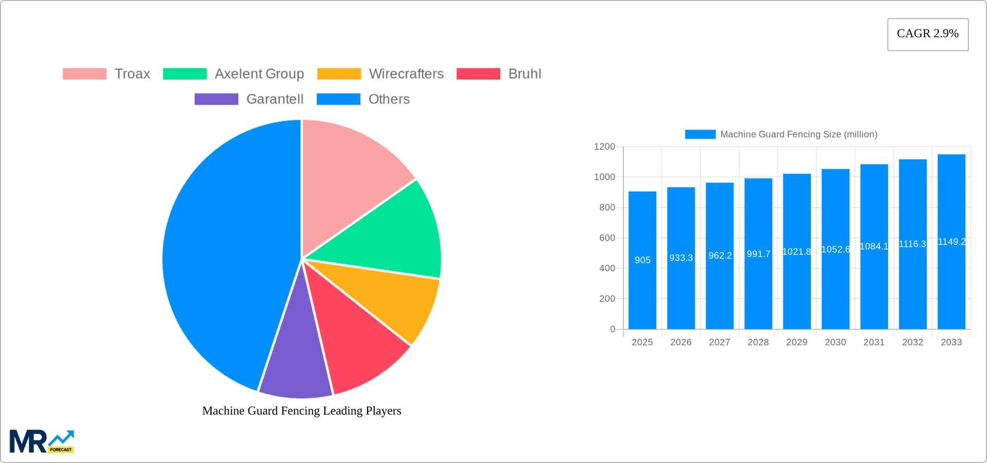 Machine Guard Fencing Research Report - Market Overview and Key Insights
