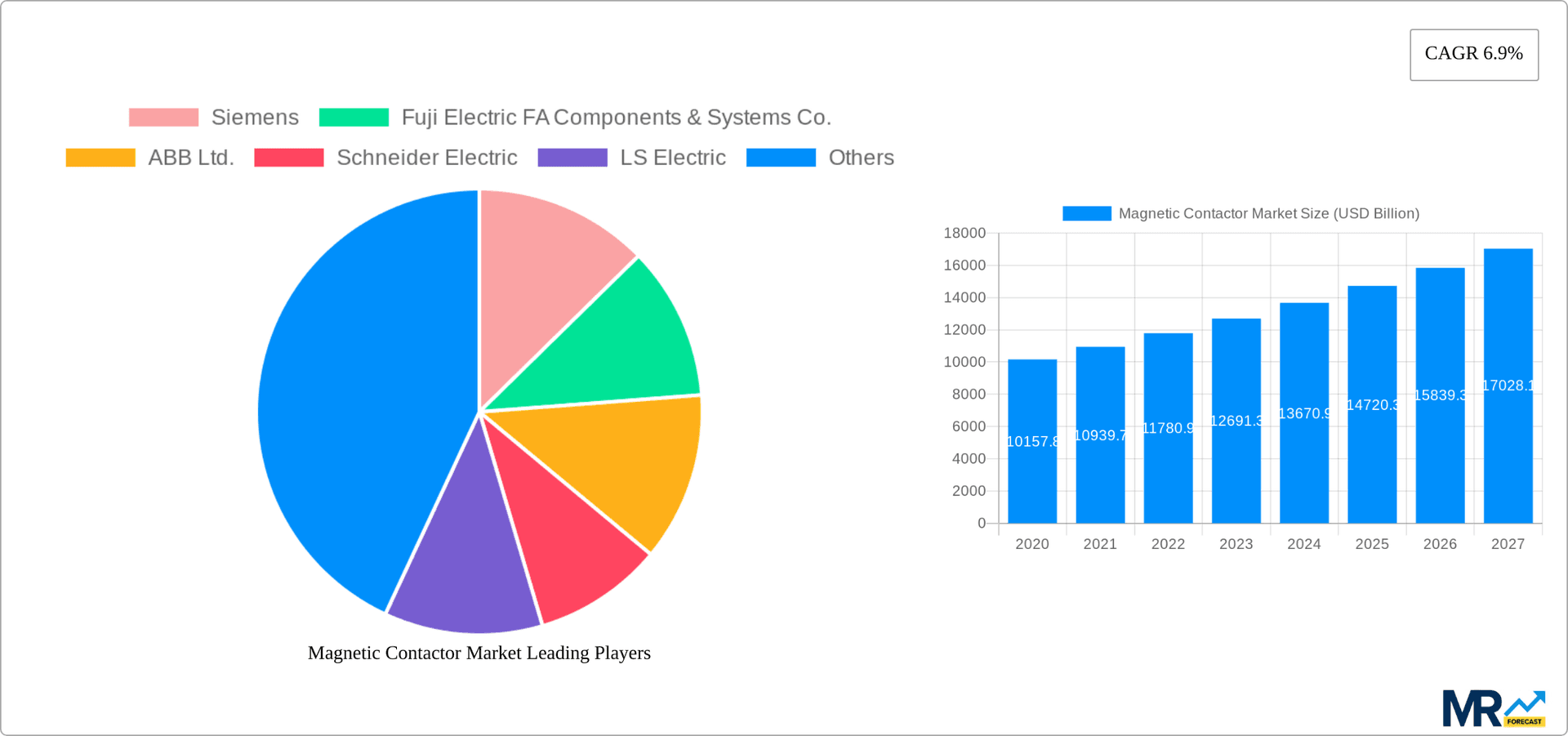 Magnetic Contactor Market Research Report - Market Overview and Key Insights