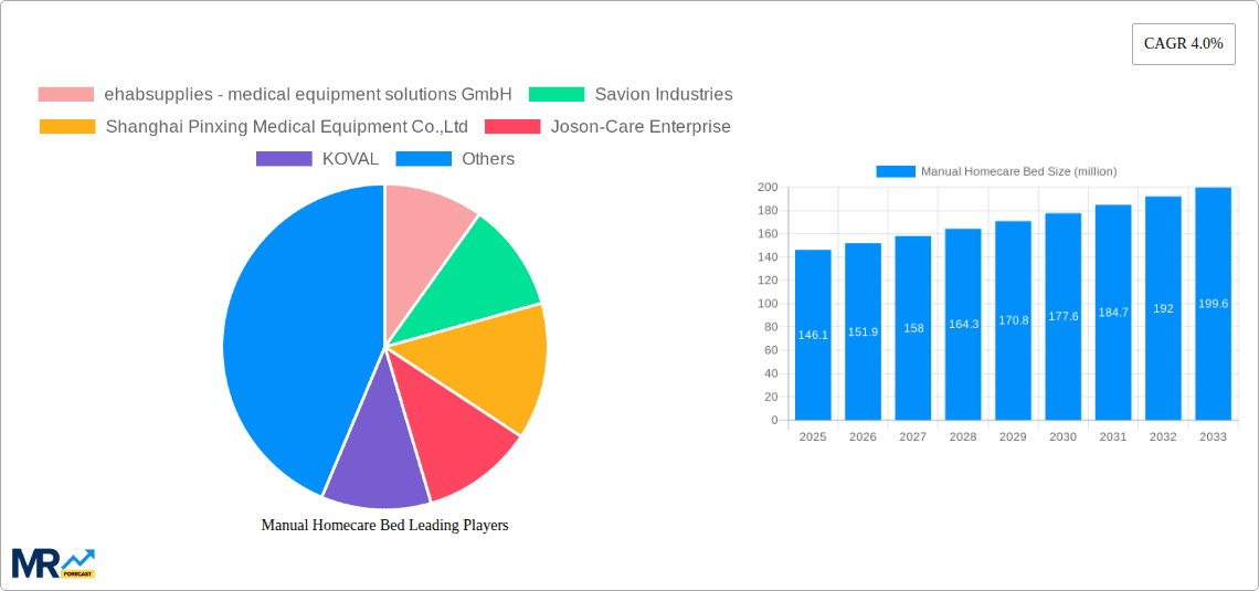 Manual Homecare Bed Research Report - Market Overview and Key Insights