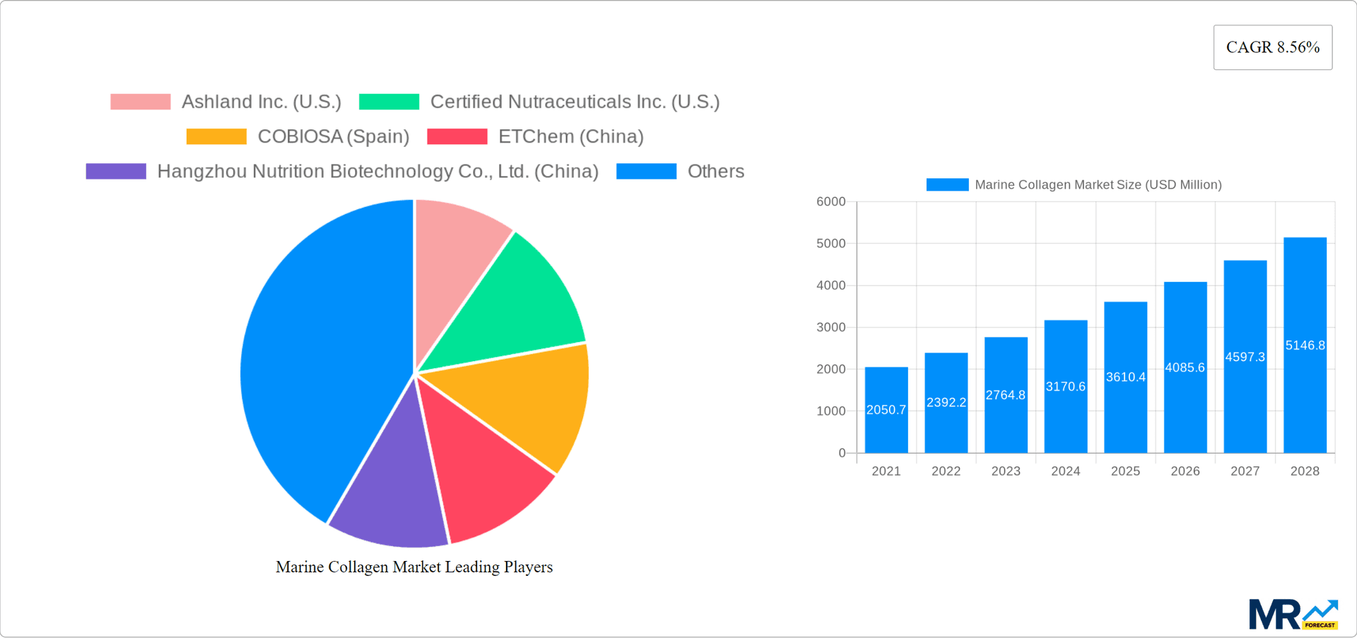Marine Collagen Market Research Report - Market Overview and Key Insights