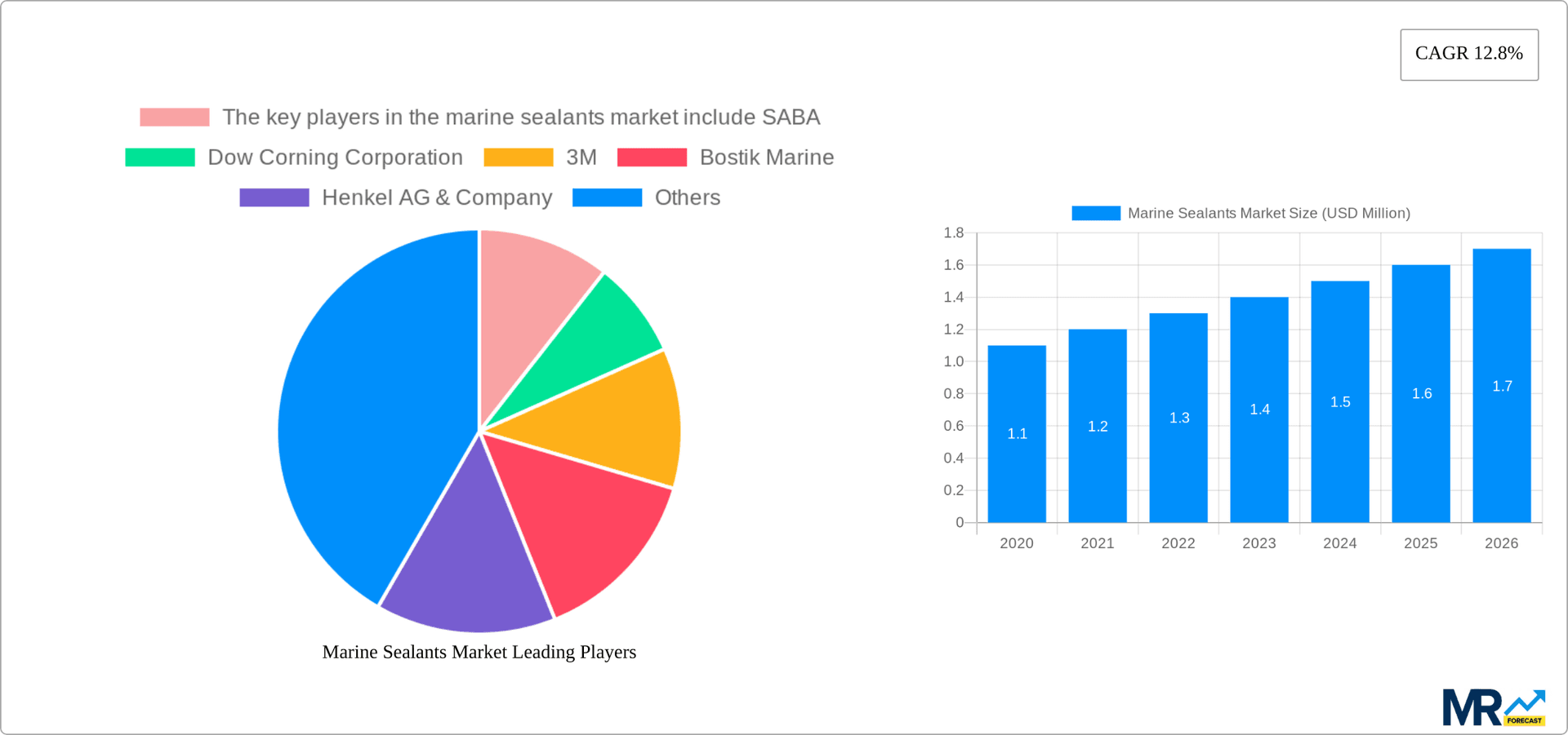 Marine Sealants Market Research Report - Market Overview and Key Insights