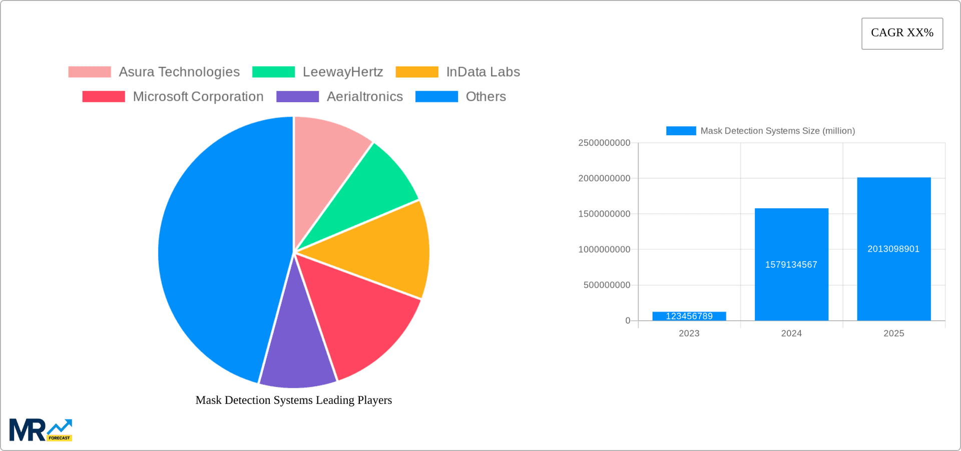Mask Detection Systems Research Report - Market Overview and Key Insights