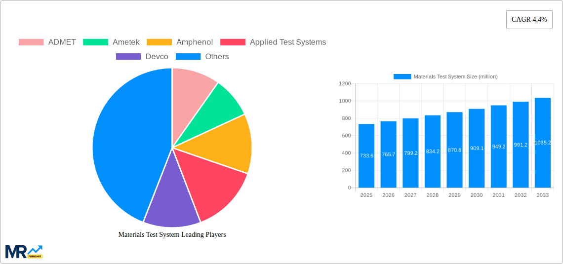 Materials Test System Research Report - Market Overview and Key Insights