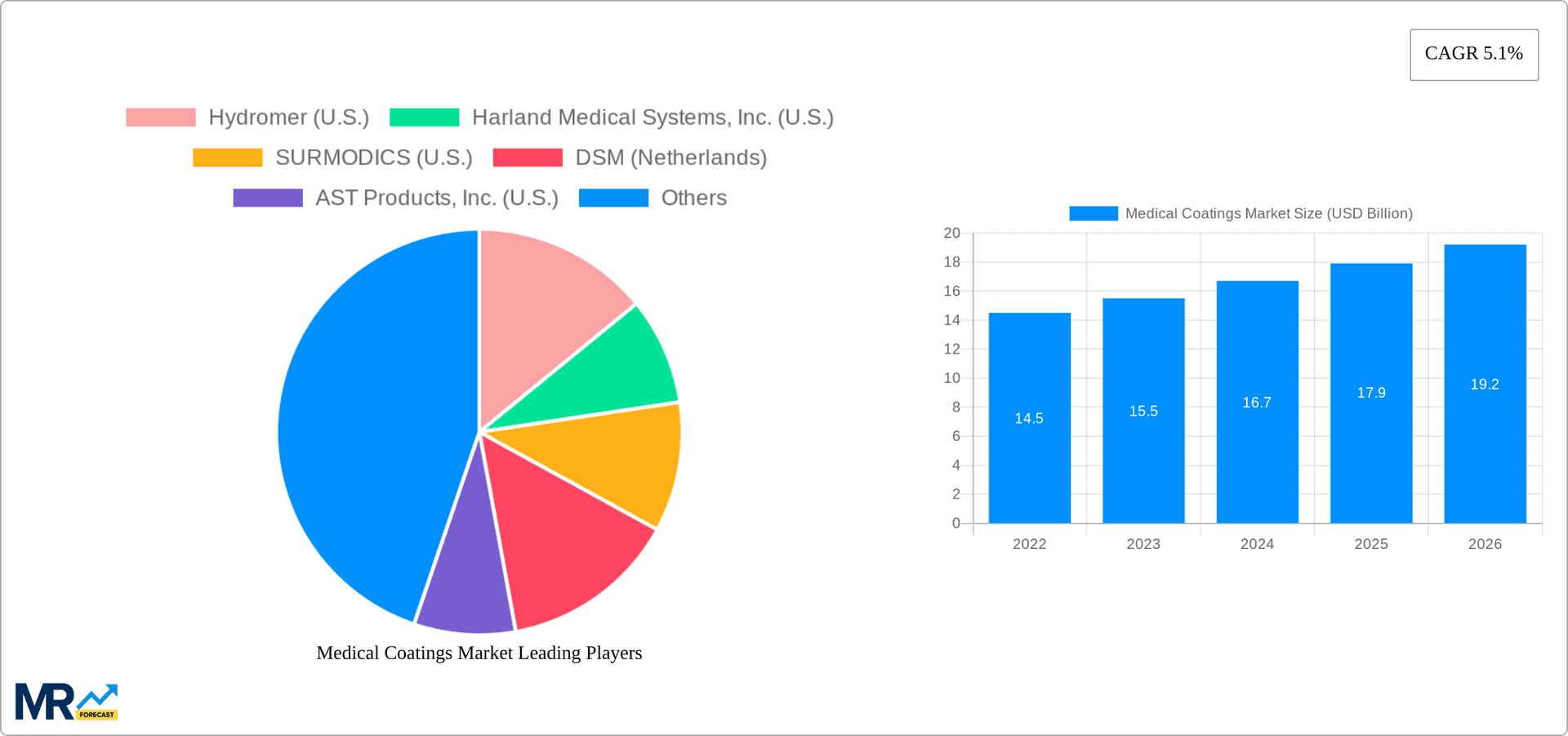 Medical Coatings Market Research Report - Market Overview and Key Insights