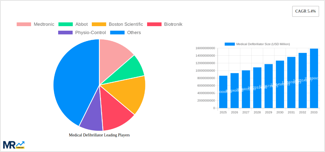 Medical Defibrillator Research Report - Market Overview and Key Insights