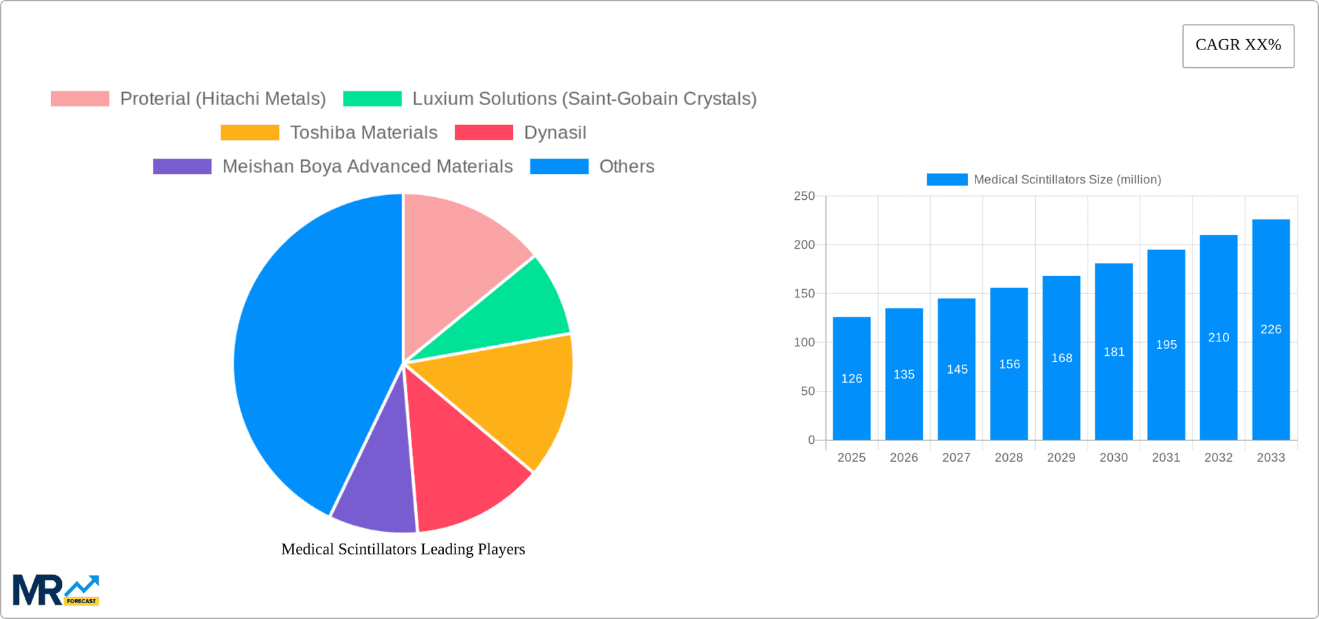 Medical Scintillators Research Report - Market Overview and Key Insights