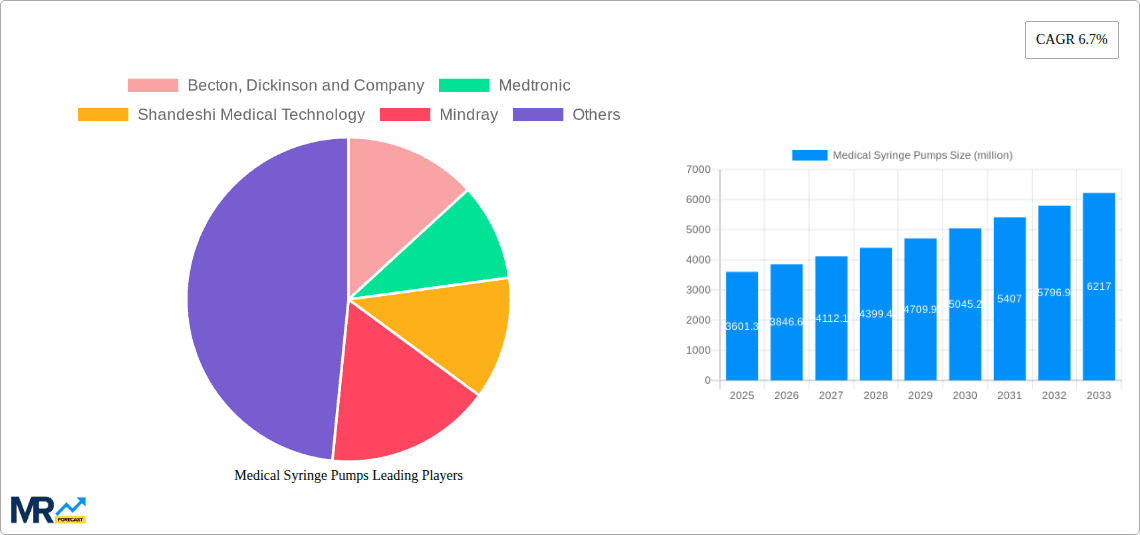 Medical Syringe Pumps Research Report - Market Overview and Key Insights