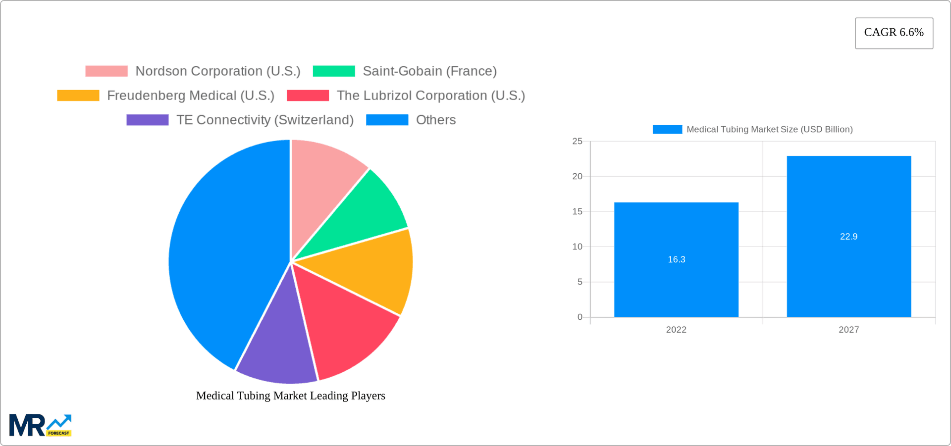 Medical Tubing Market Research Report - Market Overview and Key Insights