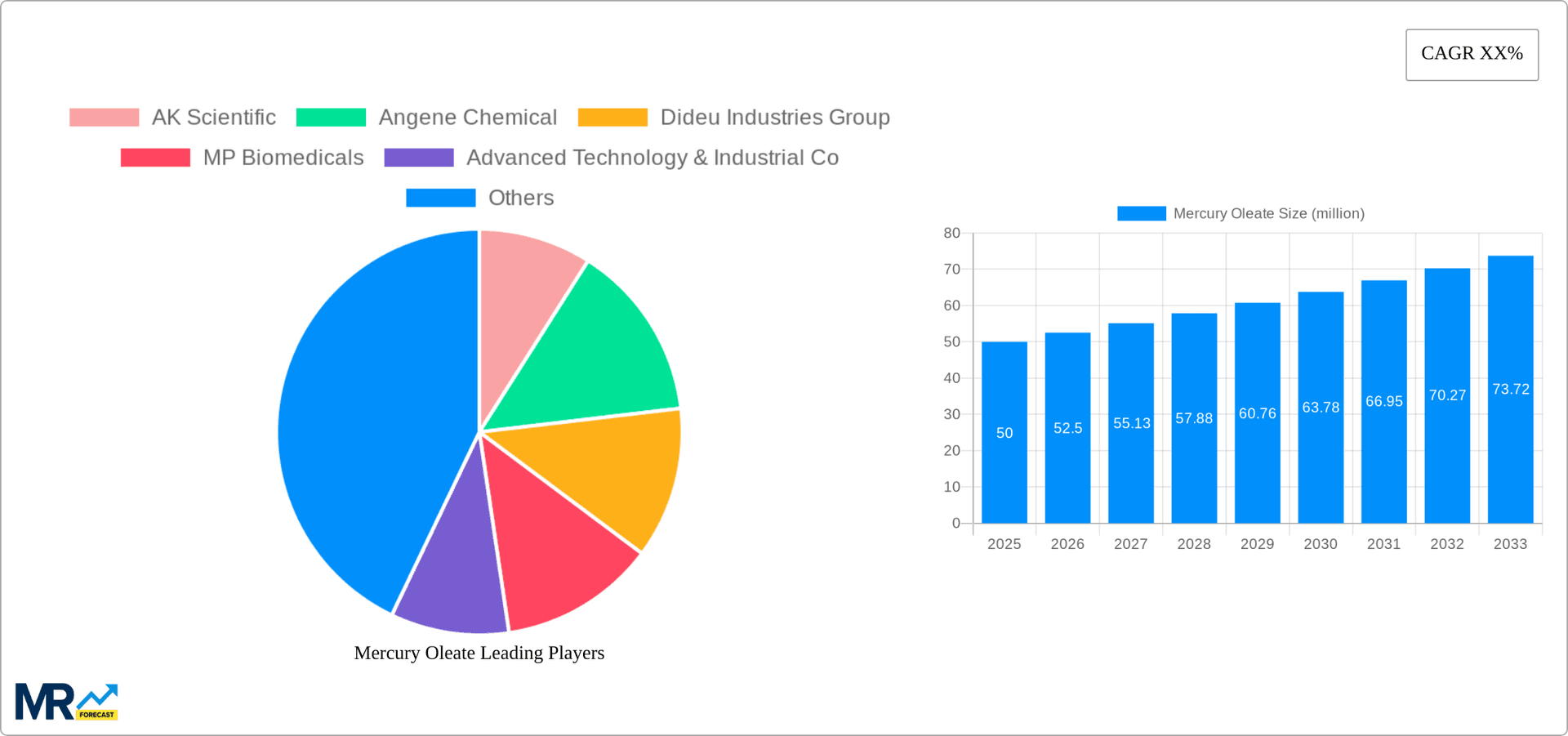 Mercury Oleate Research Report - Market Overview and Key Insights