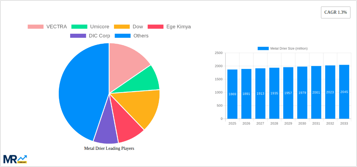 Metal Drier Research Report - Market Overview and Key Insights