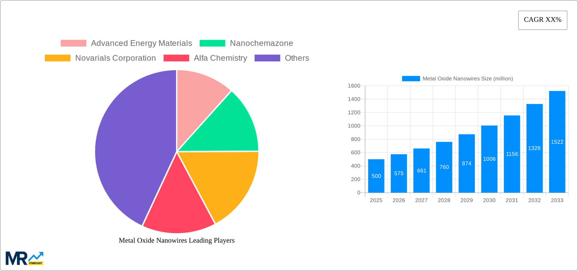 Metal Oxide Nanowires Research Report - Market Overview and Key Insights