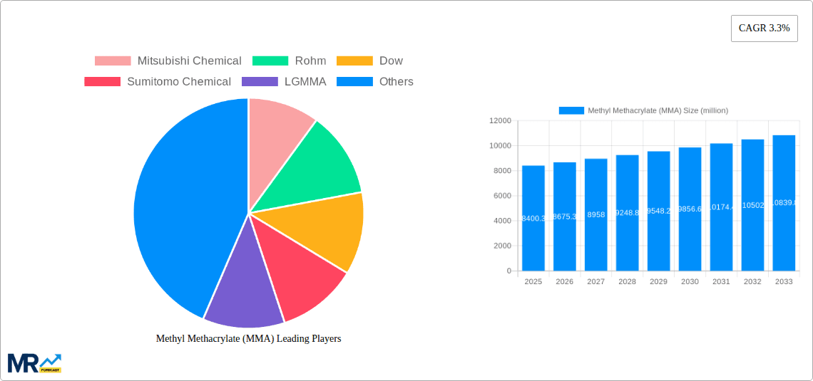 Methyl Methacrylate (MMA) Research Report - Market Overview and Key Insights