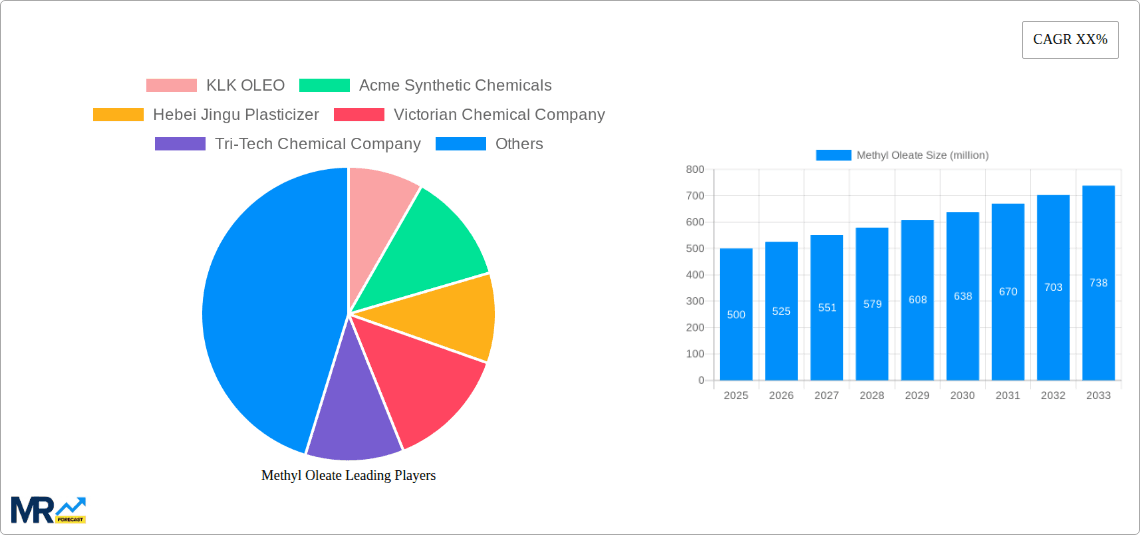 Methyl Oleate Research Report - Market Overview and Key Insights