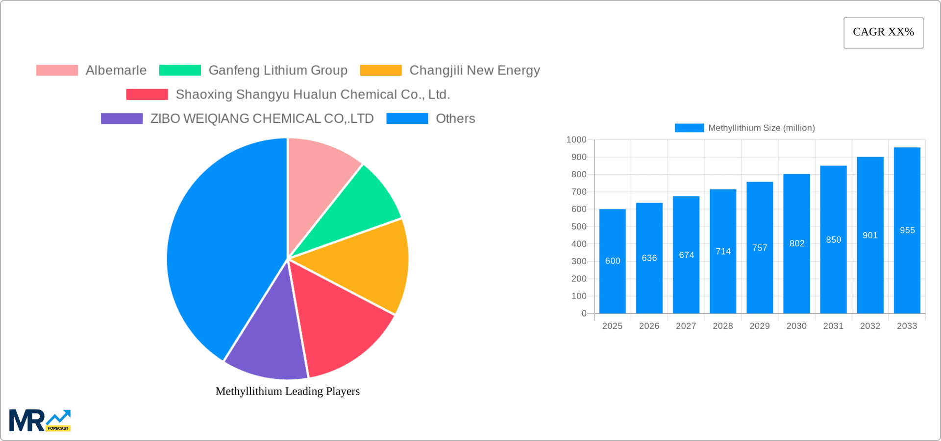Methyllithium Research Report - Market Overview and Key Insights