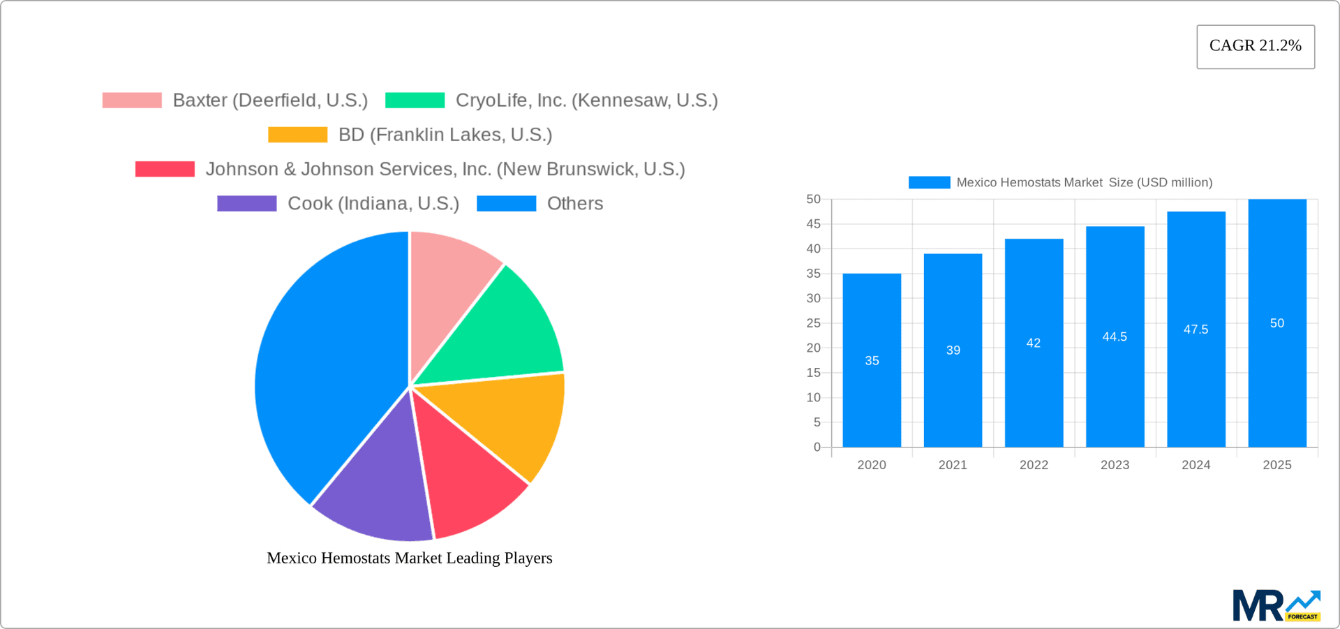 Mexico Hemostats Market  Research Report - Market Overview and Key Insights