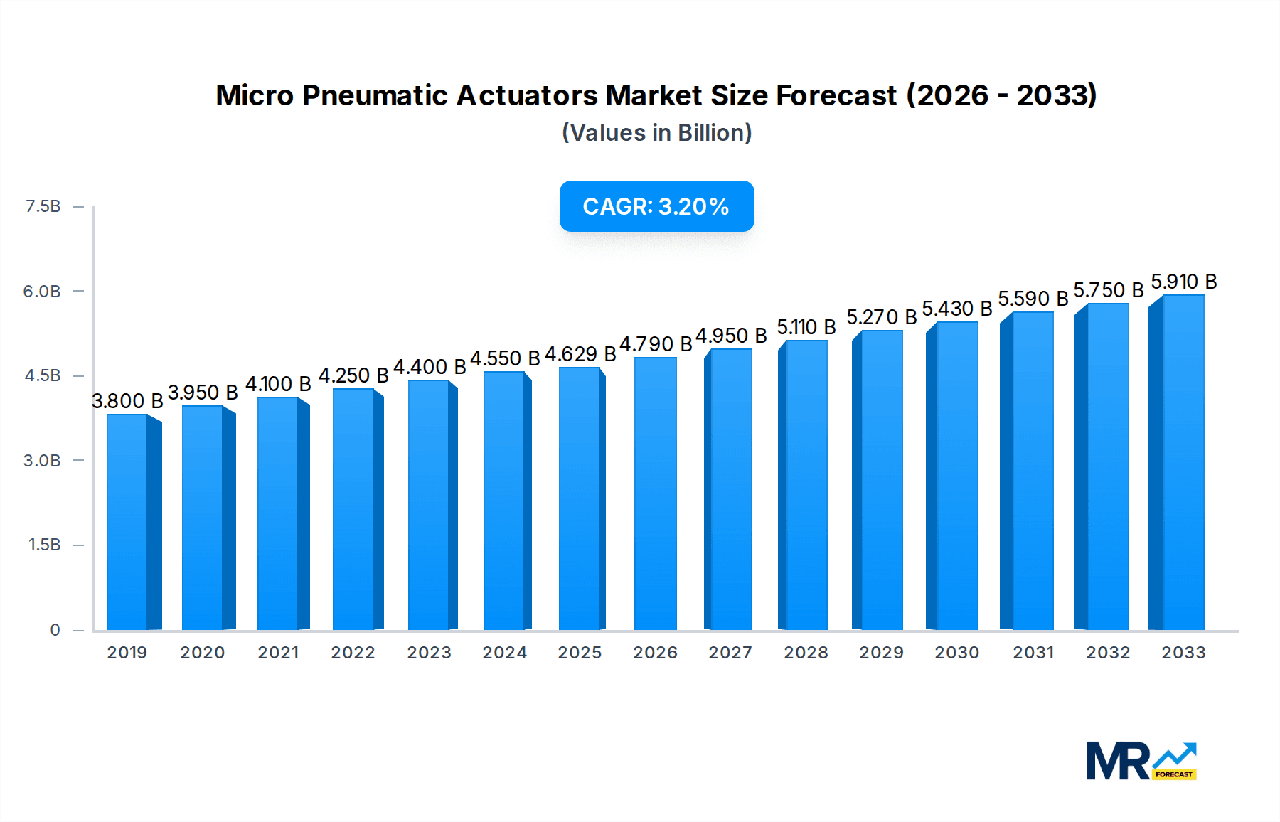 Micro Pneumatic Actuators Research Report - Market Overview and Key Insights