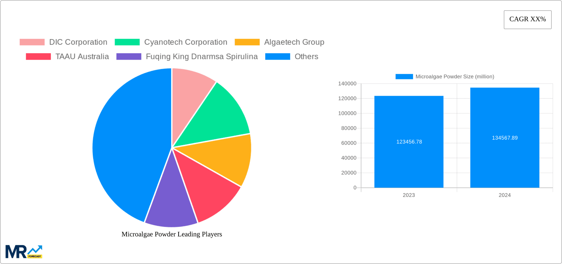 Microalgae Powder Research Report - Market Overview and Key Insights