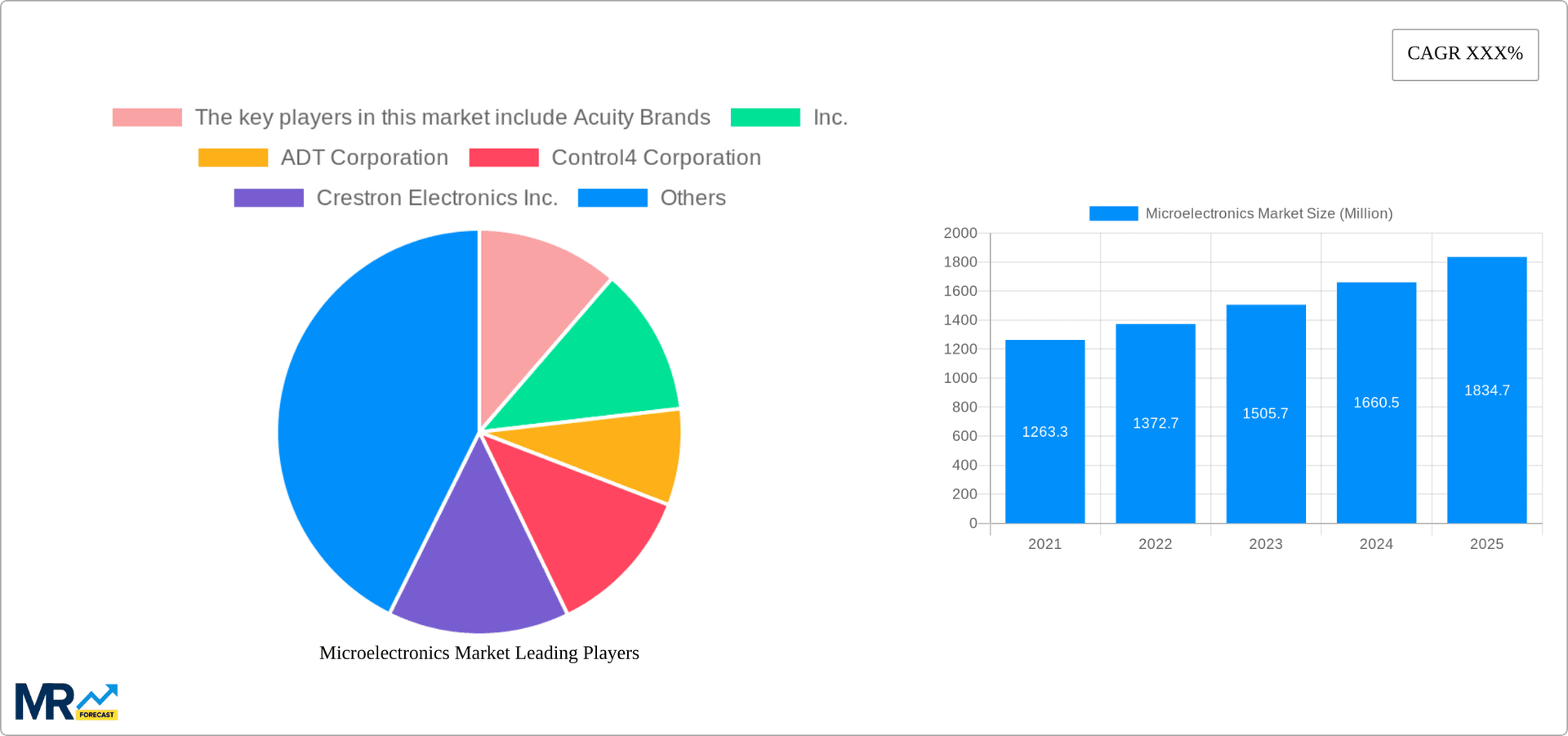 Microelectronics Market Research Report - Market Overview and Key Insights