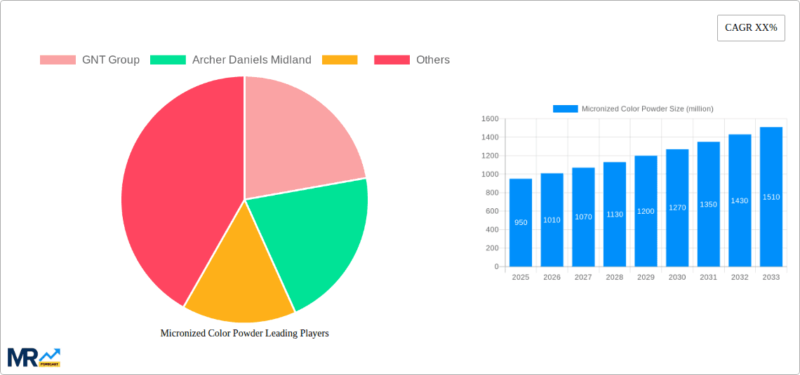 Micronized Color Powder Research Report - Market Overview and Key Insights